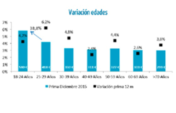 Los jóvenes pagan el doble por su seguro de auto